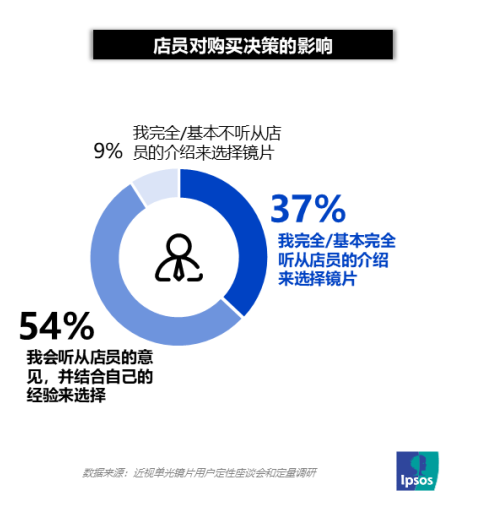 5年轻消费者用眼挑战和镜片需求洞察九游会