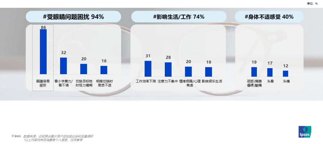5年轻消费者用眼挑战和镜片需求洞察九游会J9益普索依视路爱赞：202(图3)