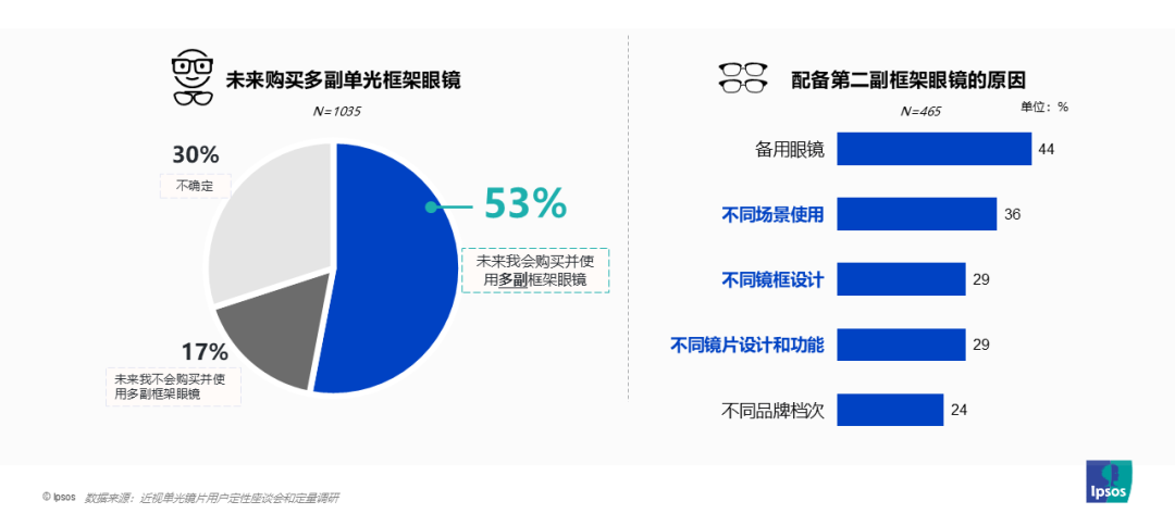 5年轻消费者用眼挑战和镜片需求洞察九游会J9益普索依视路爱赞：202(图5)